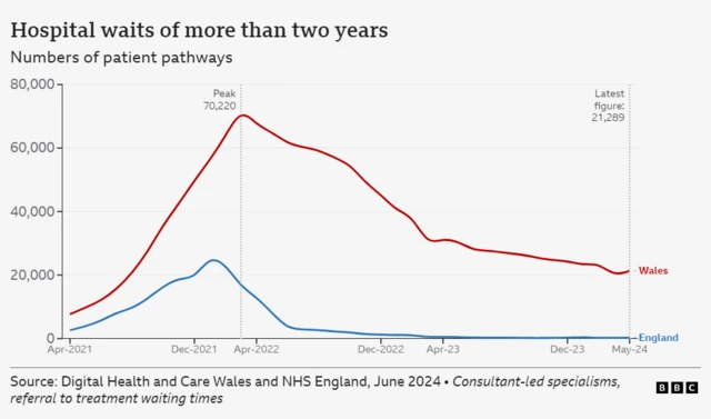 Two year waiting list chart