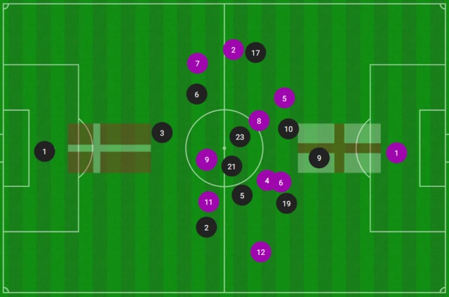 Graphic showing average position of players during England-Denmark game at Euro 2024