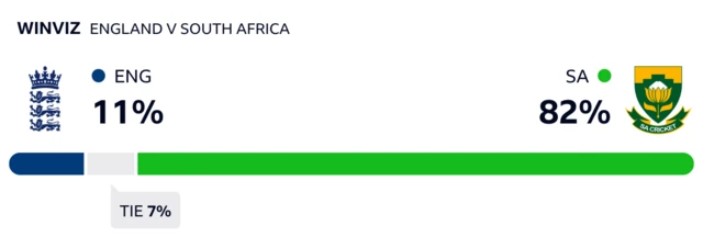 WinViz has it 82 South Africa, 11 England and 7 tie