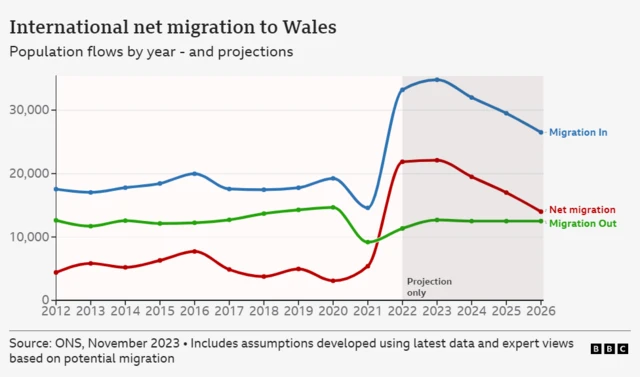 Net migration in Wales