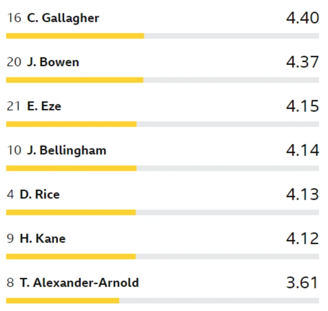 England player rater