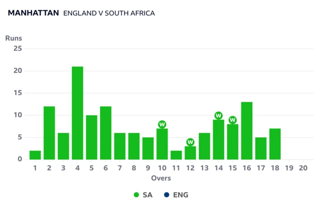 South Africa's manhattan against England as they reach 141-4 after 18 overs