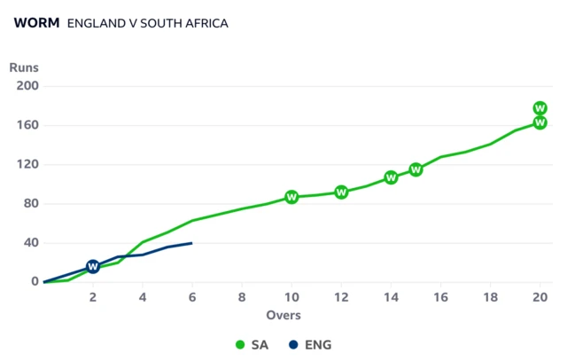 The worms shows England are 22 runs behind South Africa after six overs of their T20 World Cup Super 8s match