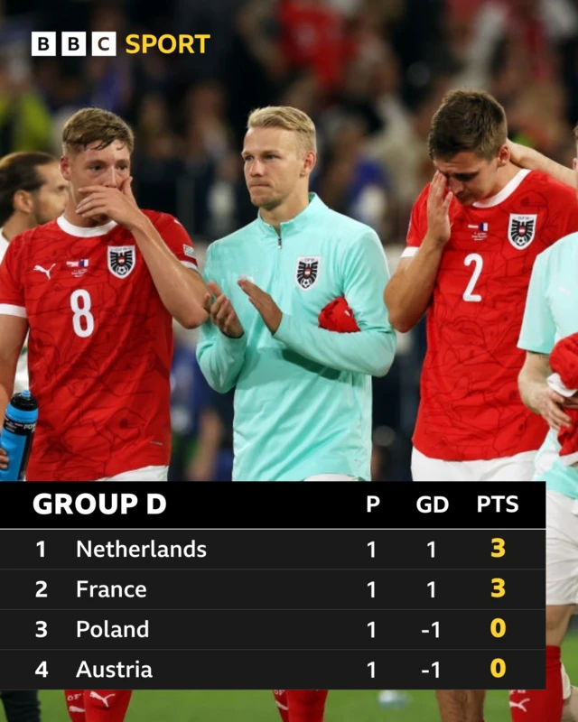 Group D table