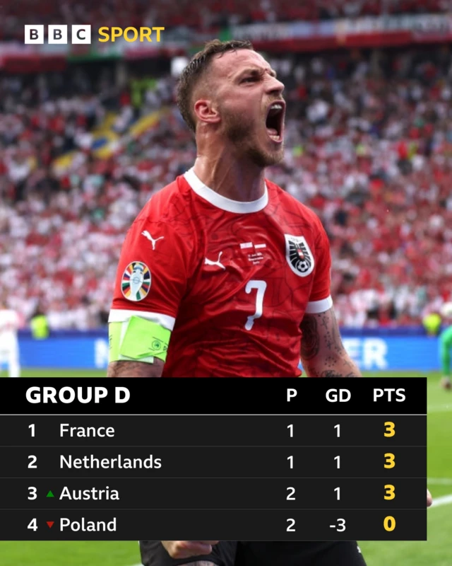 Group D table