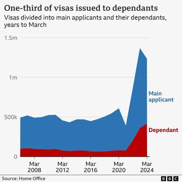 A graph showing the number of visas issued to dependents