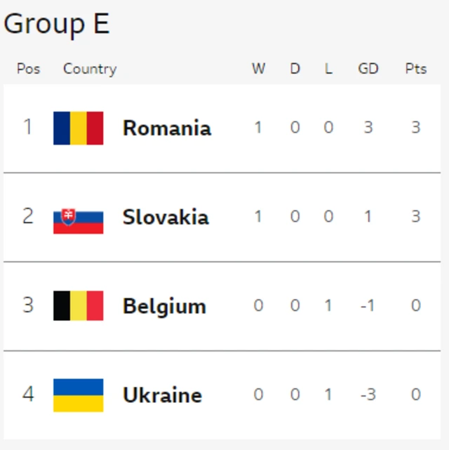 Group E graphic