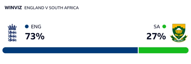 WinViz has it 73-27 in England's favour against South Africa