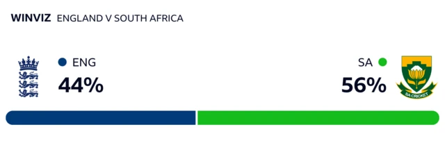 WinViz has it 56-44 in South Africa's favour against England