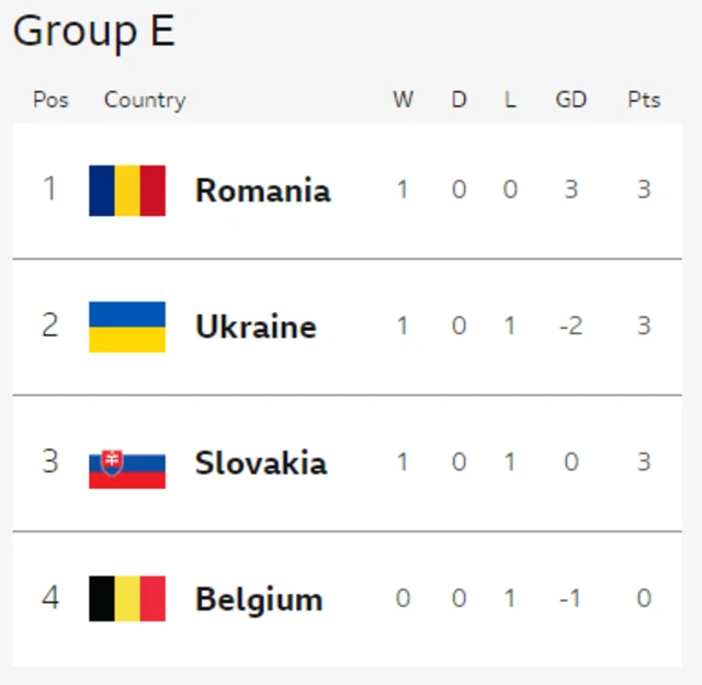 Group E graphic