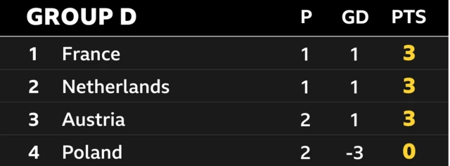 Group D