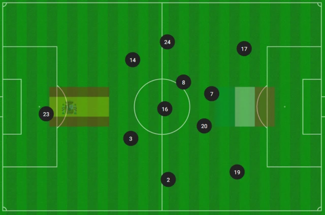 Graphic showing average position of players during Spain-Italy game at Euro 2024