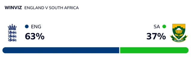 WinViz has it 63-37 in England's favour against South Africa