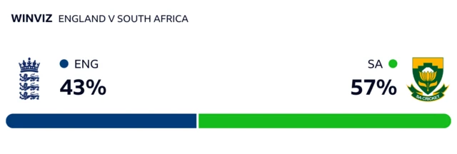 WinViz has it 57-43 in South Africa's favour against England