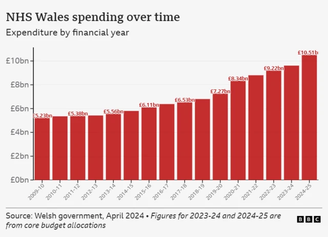 NHS spending