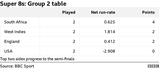 Group 2 table