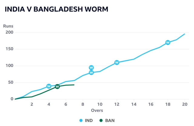 The worm has Bangladesh behind India after six overs of their T20 World Cup game