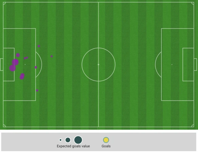 Expected goal chances