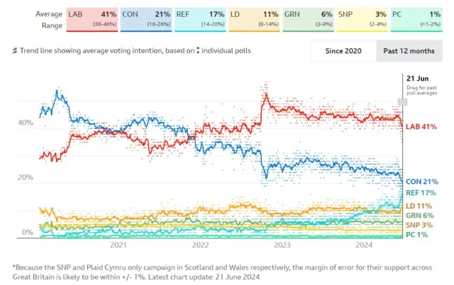 A poll tracker showing average voting intention for Britain's main political parties as of 21 June 2024