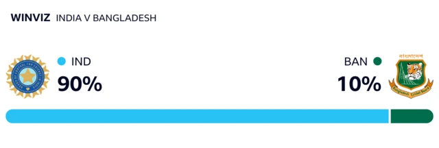 WinViz has it 90-10 in India's favour against Bangladesh at the interval