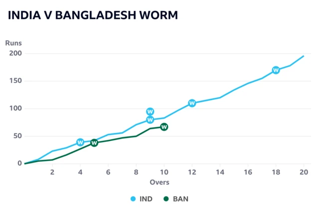 A worm showing Bangladesh need 130 from the final 10 overs to beat India