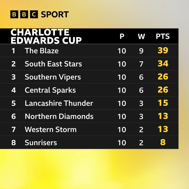 Charlotte Edwards Cup table