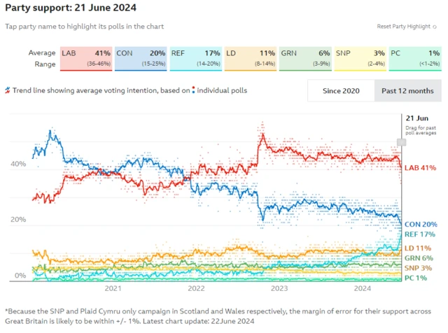 The BBC poll tracker