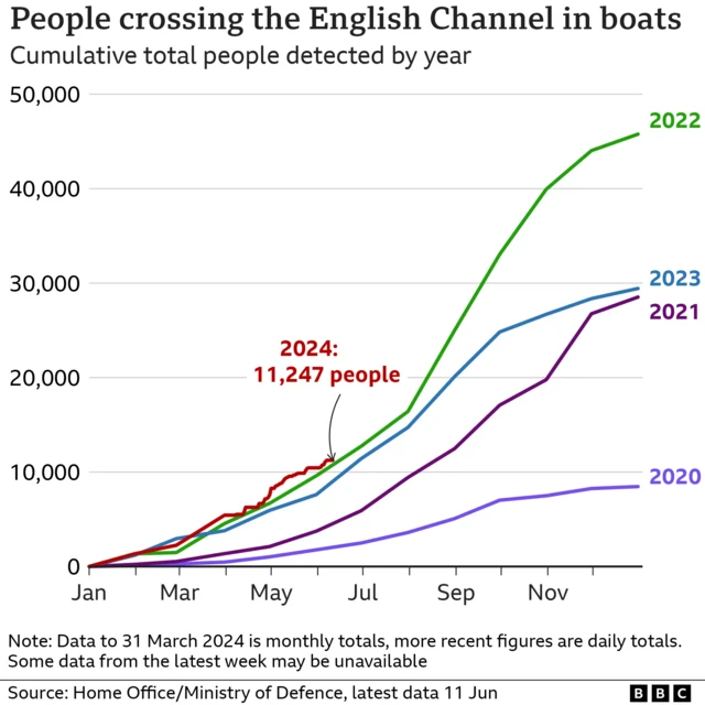 A BBC graphic shows the number of people crossing the English Channel each year.