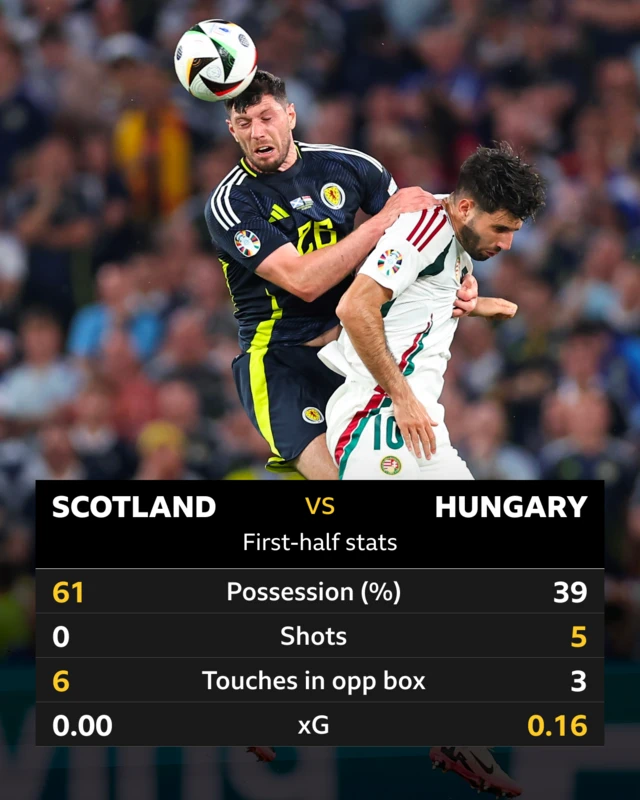 First half stats graphic