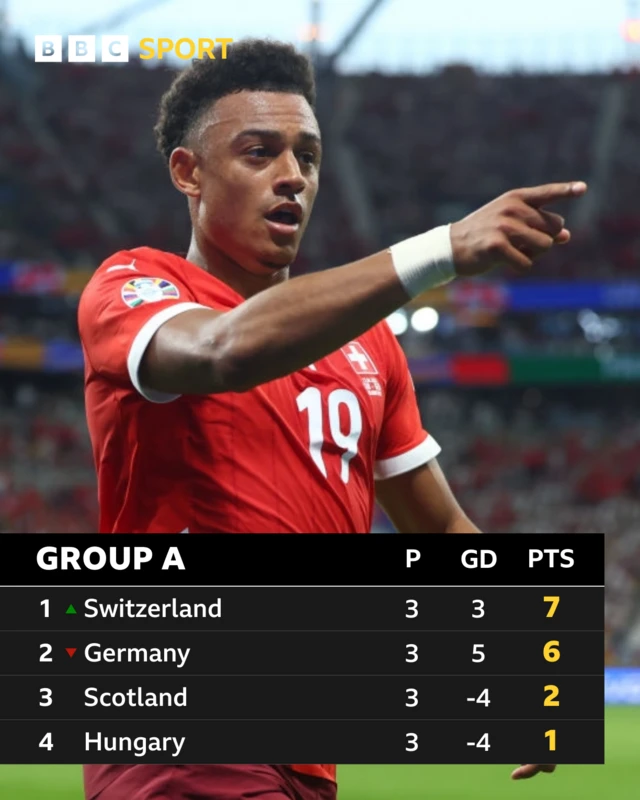 Group A