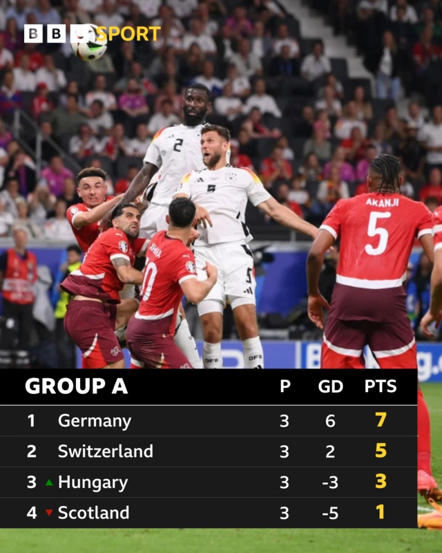 Group A table