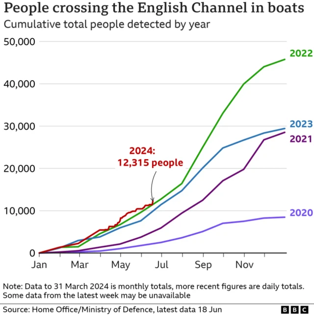 A graph showing small boat crossings