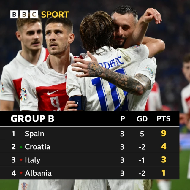 Group B