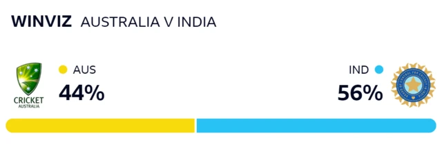 WinViz graph shows Australia have a 44% chance of winning, India 56%