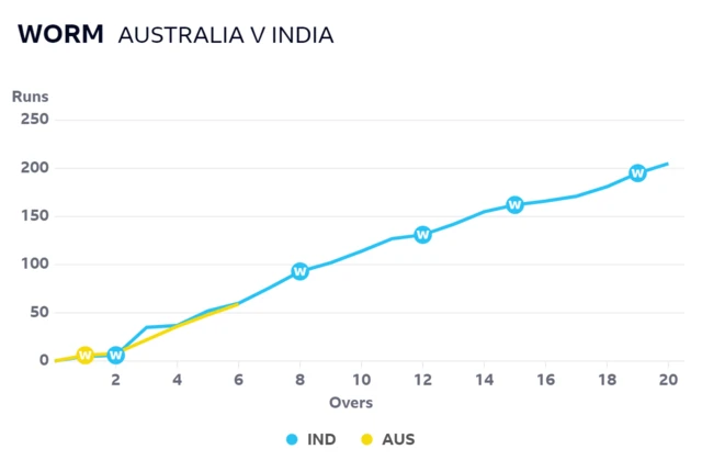 Worm graph that shows India's progress against Australia's, with the two sides almost level after six overs