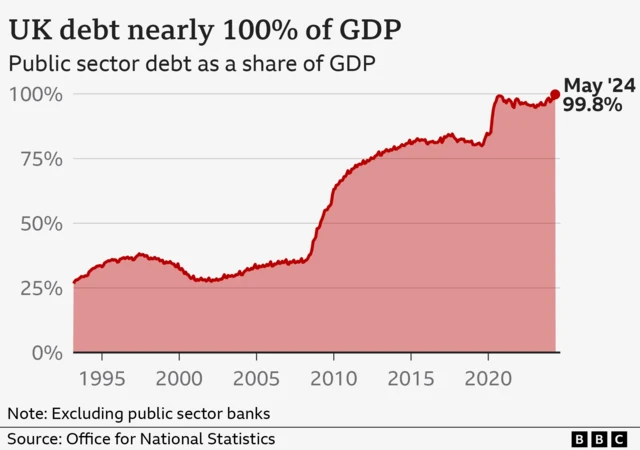 UK dept chart as share of GDP