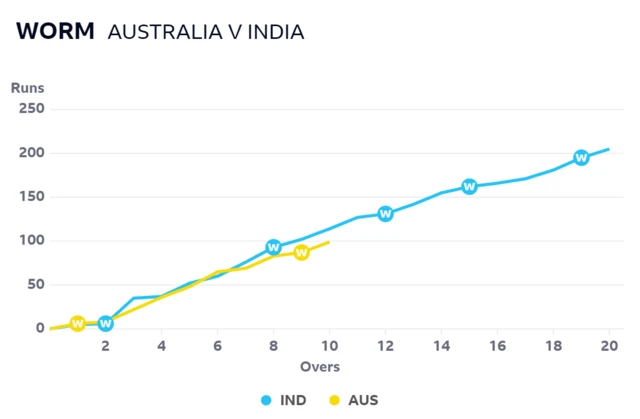 Worm graph shows Australia are just behind where India were after 10 overs