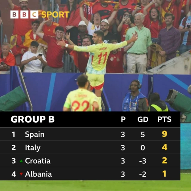 Group B