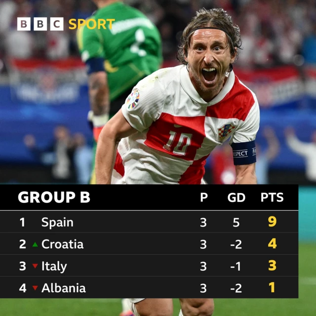 Group B