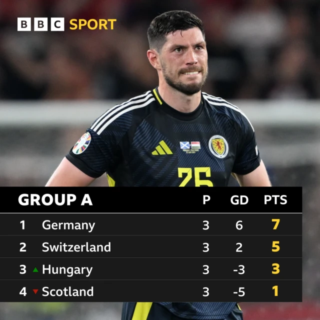 Group A table