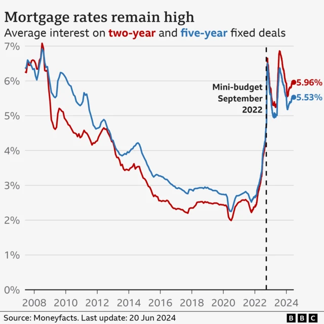 Mortgage rates