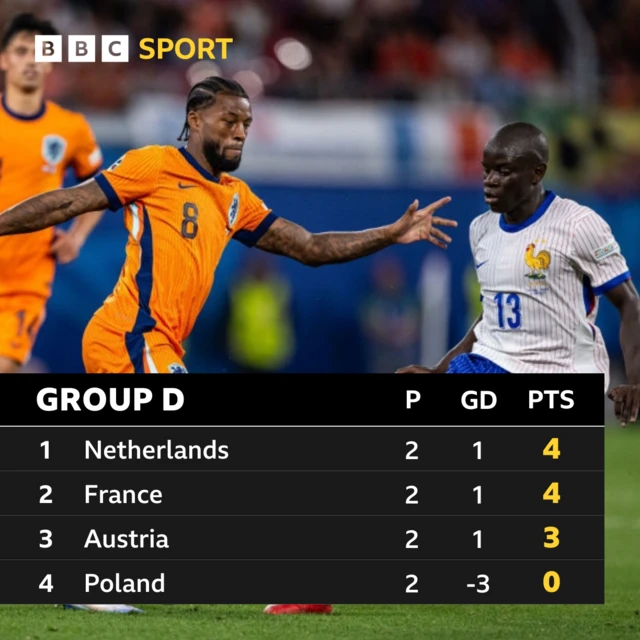 Group D table