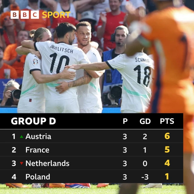 Euro 2024 Group D table