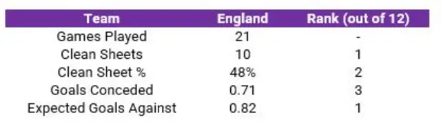 Opta graphic showing defensive rankings for European nations with 10+ major tournament games played since the start of the 2018 World Cup