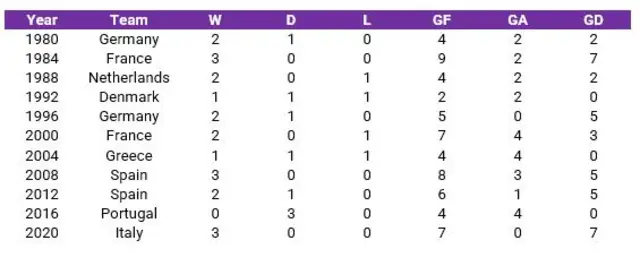 Opta graphic showing the group stage record for all previous European Championship winners (since 1980)