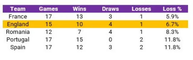 Opta graphic showing that since the start of the 2022 World Cup, France are the only European nation to have lost a lower percentage of their competitive games than England