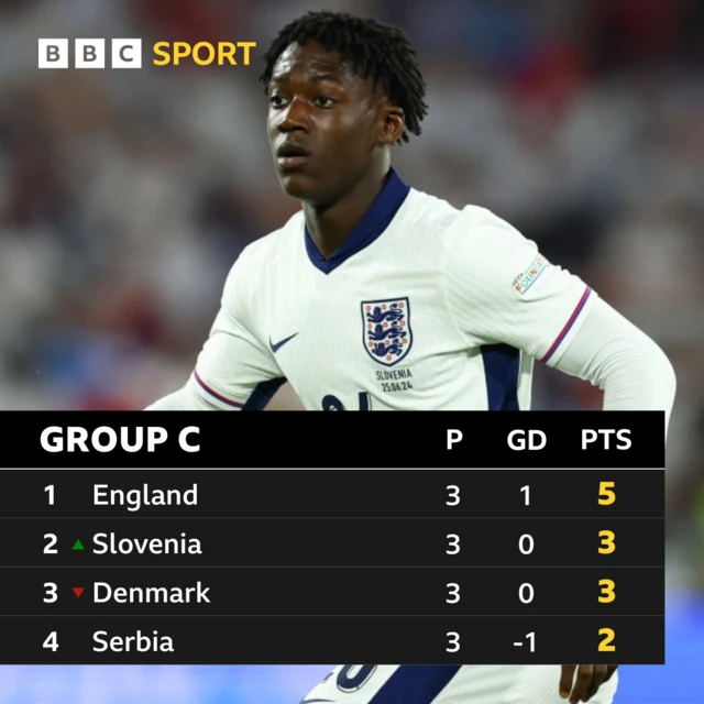 Kobbie Mainoo pictured - Group C Euros table