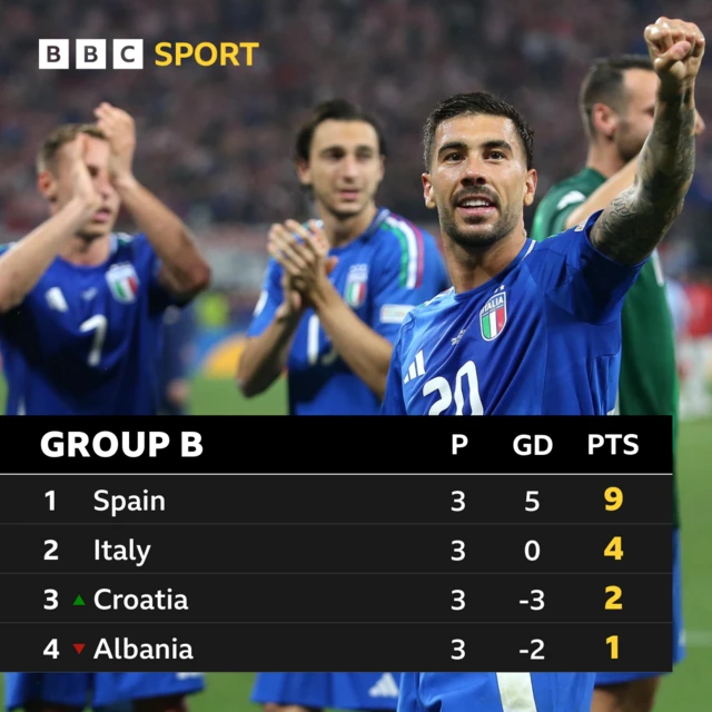 Group B