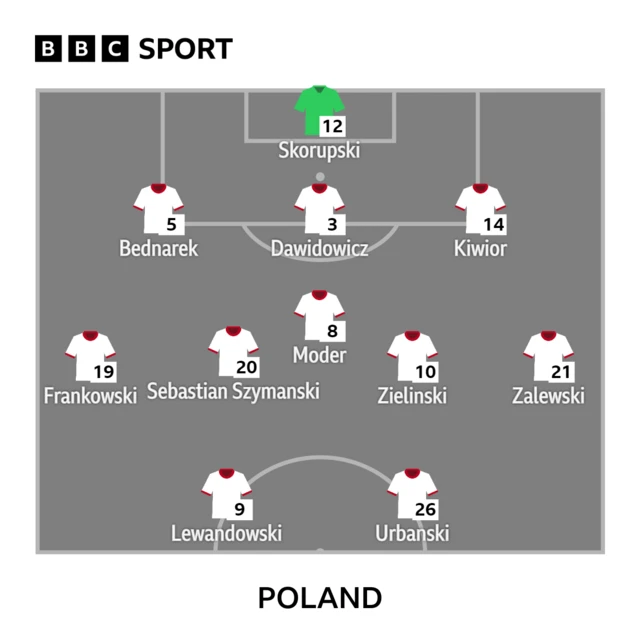 Poland starting XI graphic