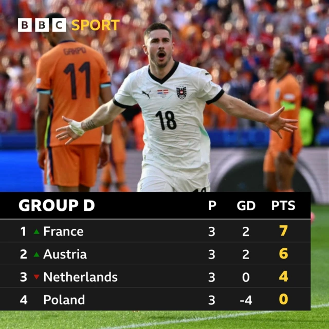 Euro 2024 Group D table